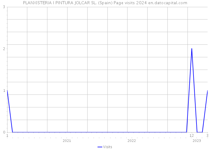 PLANXISTERIA I PINTURA JOLCAR SL. (Spain) Page visits 2024 