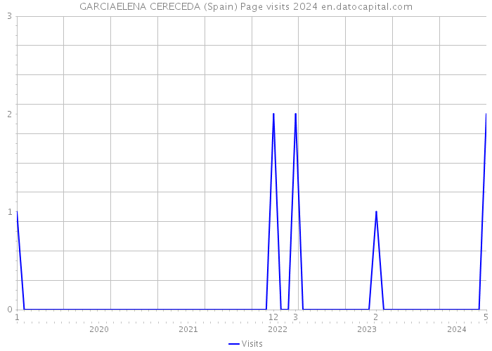 GARCIAELENA CERECEDA (Spain) Page visits 2024 