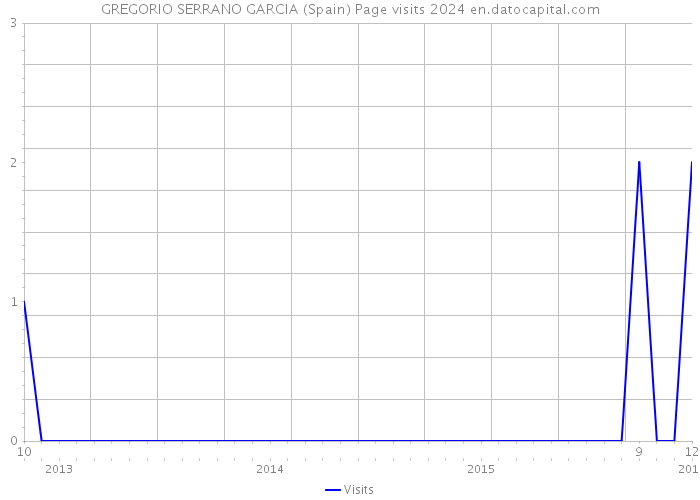 GREGORIO SERRANO GARCIA (Spain) Page visits 2024 