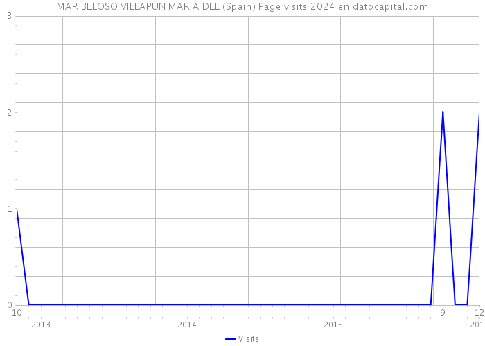 MAR BELOSO VILLAPUN MARIA DEL (Spain) Page visits 2024 