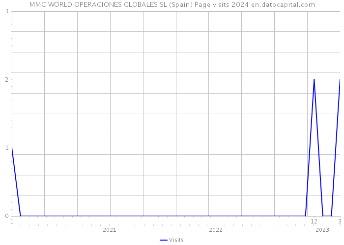 MMC WORLD OPERACIONES GLOBALES SL (Spain) Page visits 2024 