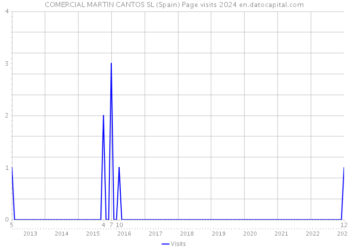 COMERCIAL MARTIN CANTOS SL (Spain) Page visits 2024 