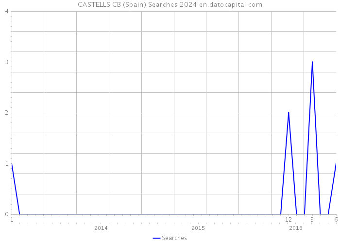 CASTELLS CB (Spain) Searches 2024 