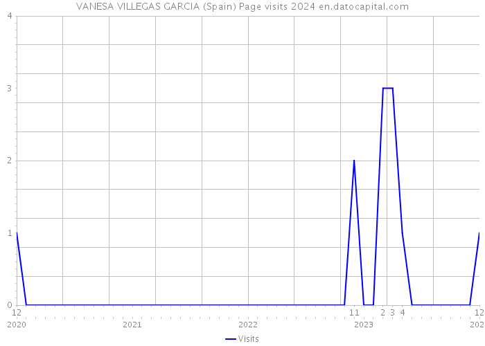 VANESA VILLEGAS GARCIA (Spain) Page visits 2024 
