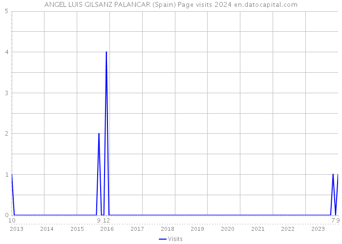 ANGEL LUIS GILSANZ PALANCAR (Spain) Page visits 2024 
