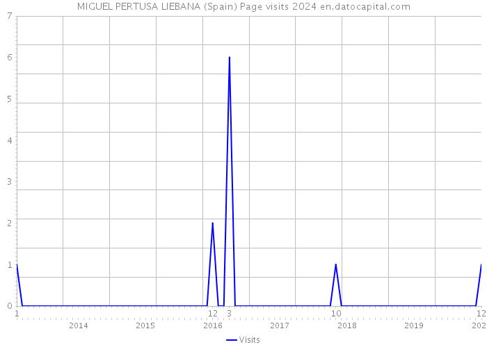 MIGUEL PERTUSA LIEBANA (Spain) Page visits 2024 