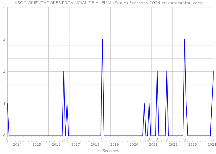 ASOC ORIENTADORES PROVINCIAL DE HUELVA (Spain) Searches 2024 