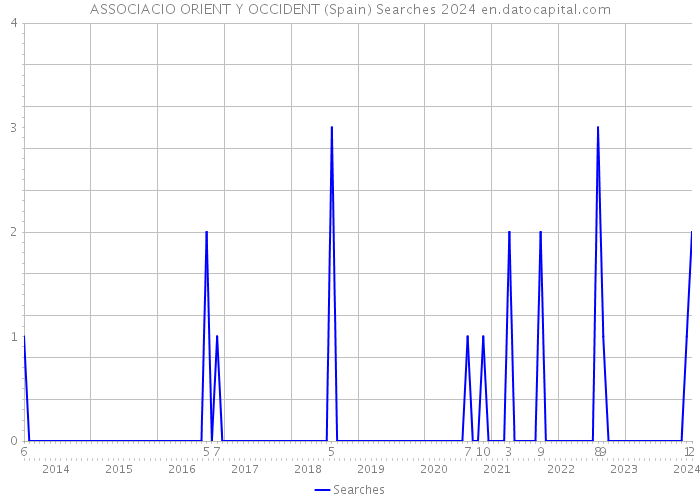 ASSOCIACIO ORIENT Y OCCIDENT (Spain) Searches 2024 