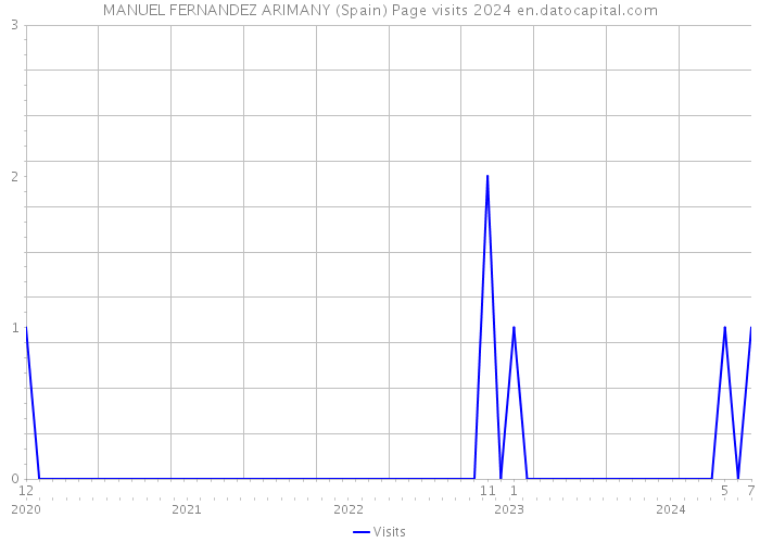 MANUEL FERNANDEZ ARIMANY (Spain) Page visits 2024 