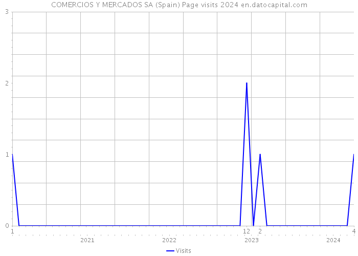 COMERCIOS Y MERCADOS SA (Spain) Page visits 2024 