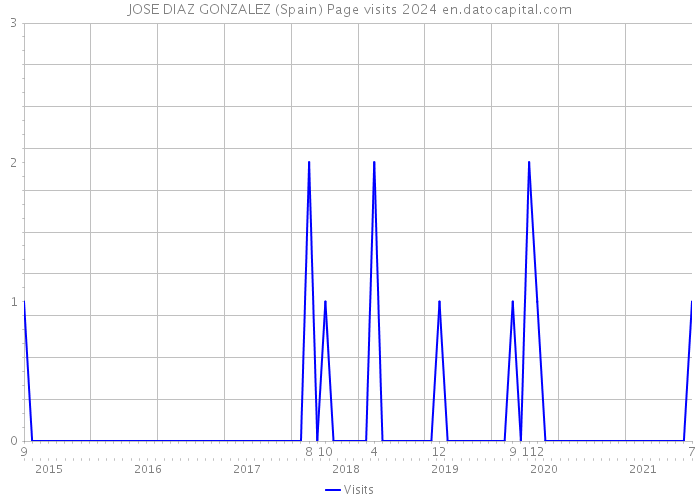 JOSE DIAZ GONZALEZ (Spain) Page visits 2024 