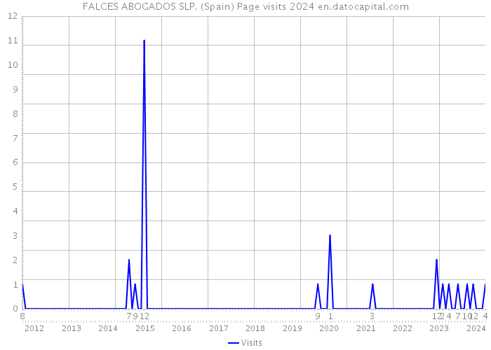 FALCES ABOGADOS SLP. (Spain) Page visits 2024 