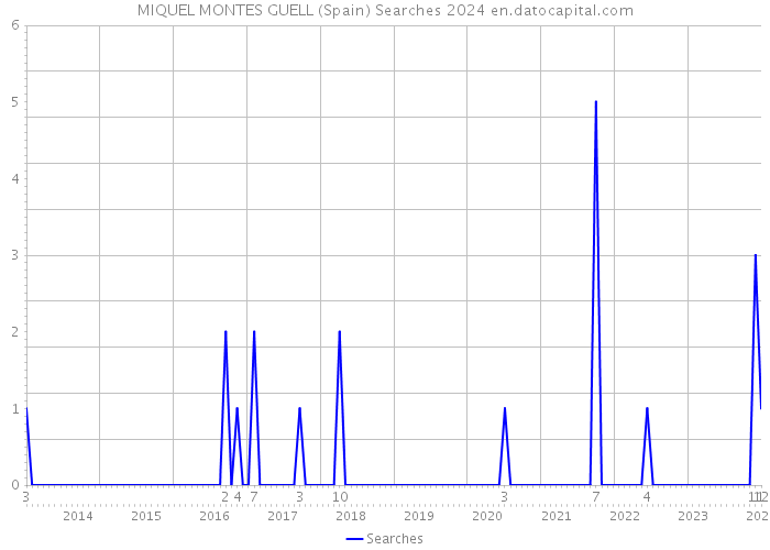MIQUEL MONTES GUELL (Spain) Searches 2024 