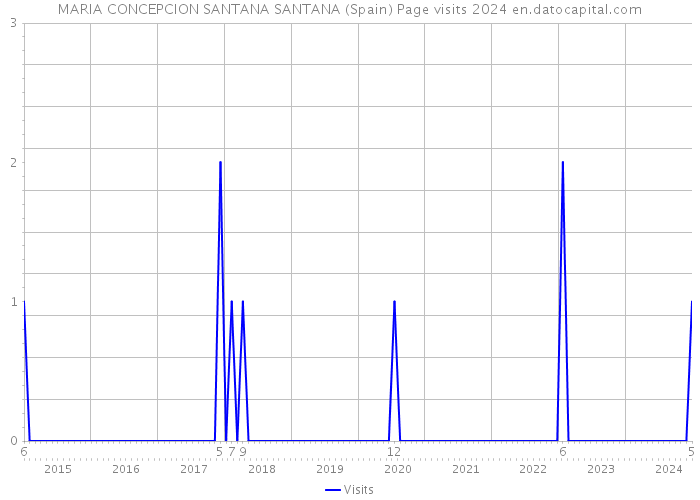 MARIA CONCEPCION SANTANA SANTANA (Spain) Page visits 2024 
