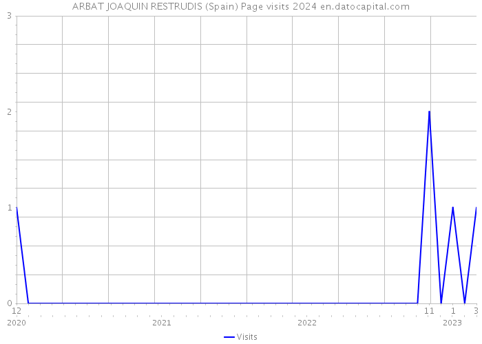ARBAT JOAQUIN RESTRUDIS (Spain) Page visits 2024 