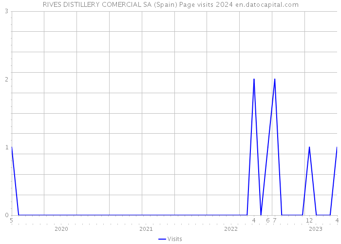 RIVES DISTILLERY COMERCIAL SA (Spain) Page visits 2024 