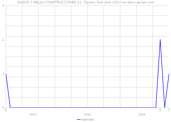 ALEJOS Y MELLA CONSTRUCCIONES S.L. (Spain) Searches 2024 