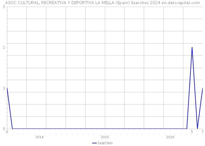 ASOC CULTURAL, RECREATIVA Y DEPORTIVA LA MELLA (Spain) Searches 2024 