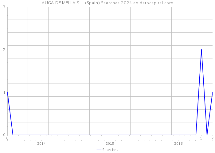 AUGA DE MELLA S.L. (Spain) Searches 2024 