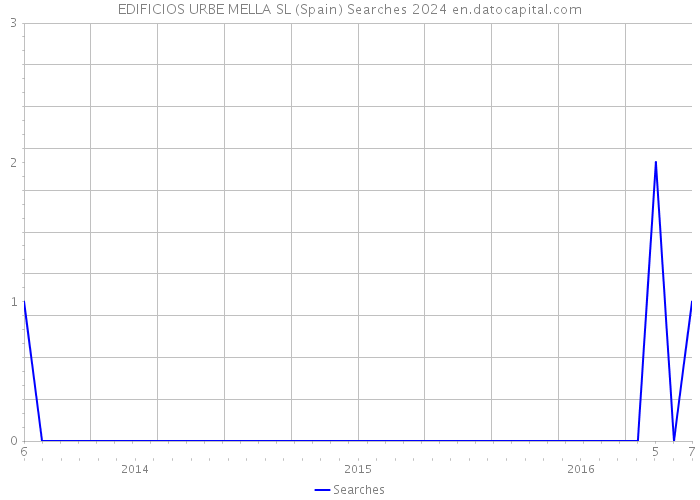 EDIFICIOS URBE MELLA SL (Spain) Searches 2024 