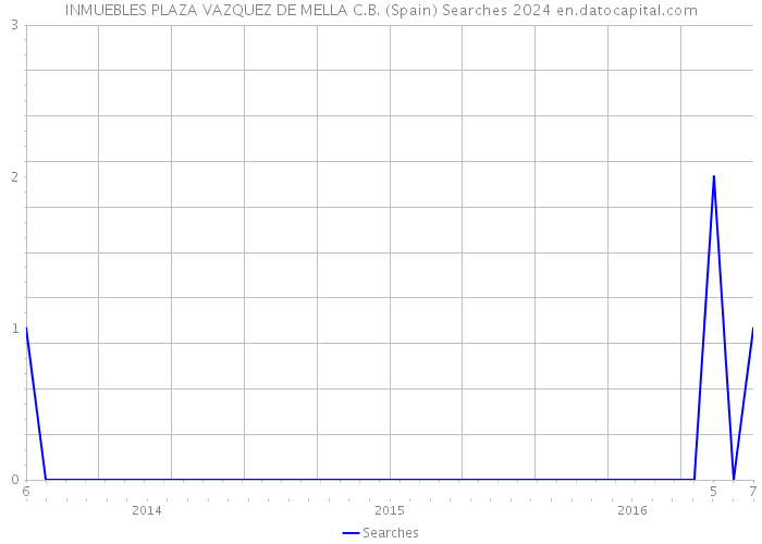 INMUEBLES PLAZA VAZQUEZ DE MELLA C.B. (Spain) Searches 2024 