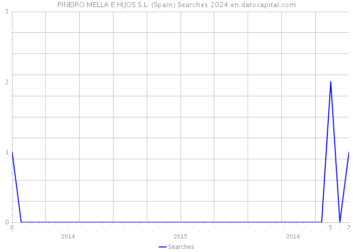 PINEIRO MELLA E HIJOS S.L. (Spain) Searches 2024 