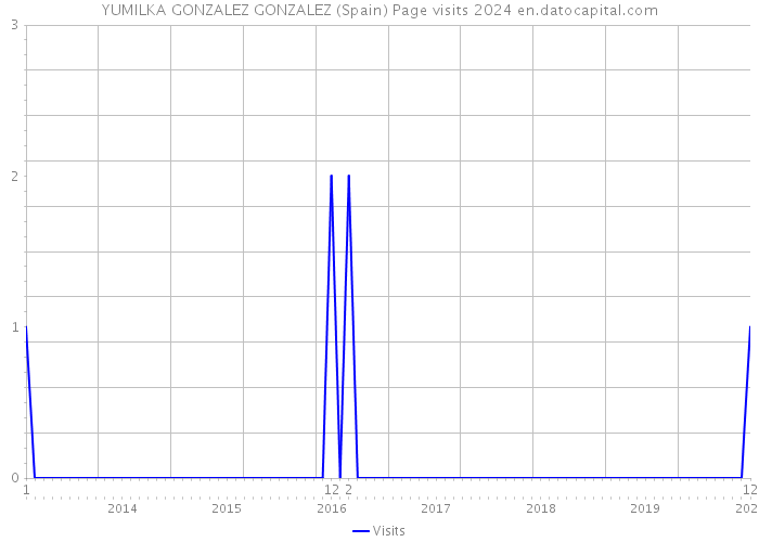YUMILKA GONZALEZ GONZALEZ (Spain) Page visits 2024 