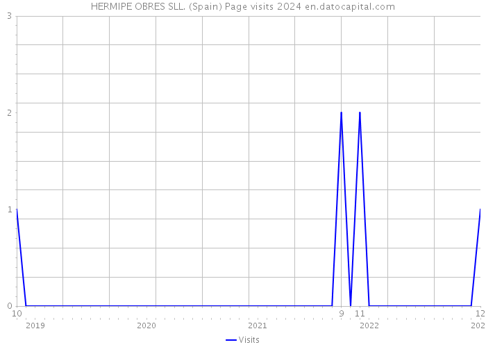 HERMIPE OBRES SLL. (Spain) Page visits 2024 