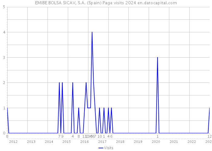 EMIBE BOLSA SICAV, S.A. (Spain) Page visits 2024 