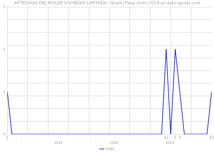 ARTESANIA DEL MOLDE SOCIEDAD LIMITADA. (Spain) Page visits 2024 