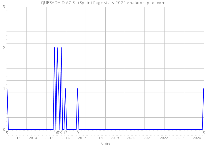 QUESADA DIAZ SL (Spain) Page visits 2024 