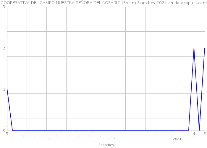 COOPERATIVA DEL CAMPO NUESTRA SEÑORA DEL ROSARIO (Spain) Searches 2024 