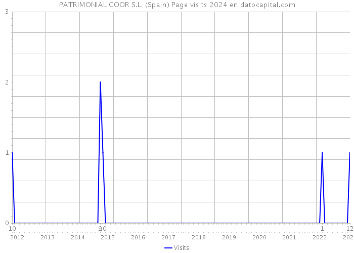PATRIMONIAL COOR S.L. (Spain) Page visits 2024 