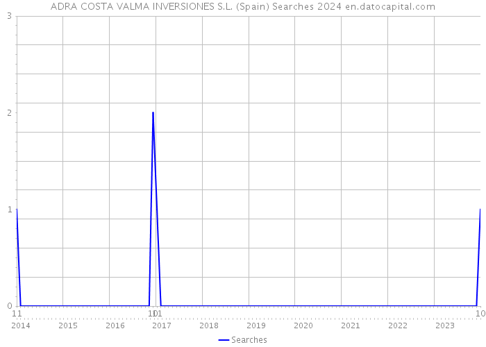 ADRA COSTA VALMA INVERSIONES S.L. (Spain) Searches 2024 