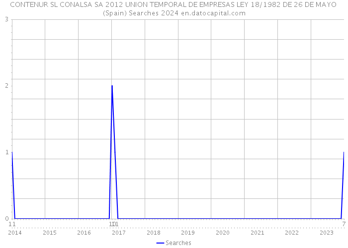 CONTENUR SL CONALSA SA 2012 UNION TEMPORAL DE EMPRESAS LEY 18/1982 DE 26 DE MAYO (Spain) Searches 2024 