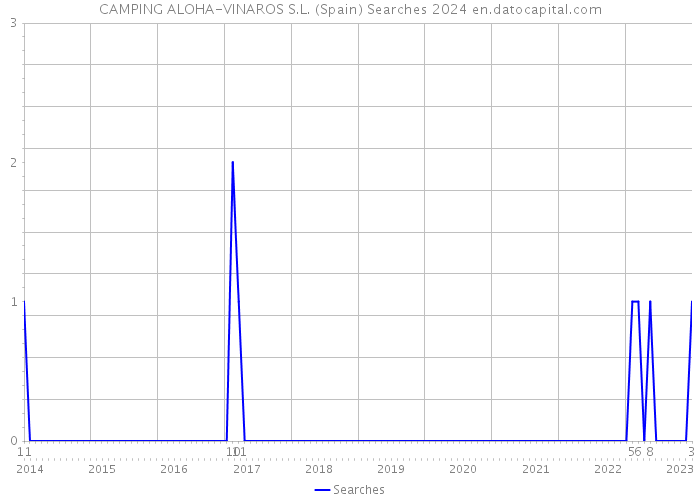 CAMPING ALOHA-VINAROS S.L. (Spain) Searches 2024 