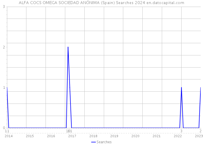 ALFA COCS OMEGA SOCIEDAD ANÓNIMA (Spain) Searches 2024 