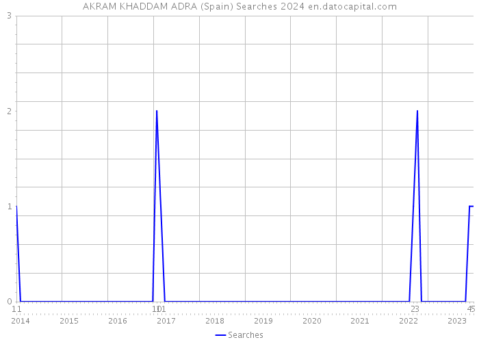 AKRAM KHADDAM ADRA (Spain) Searches 2024 
