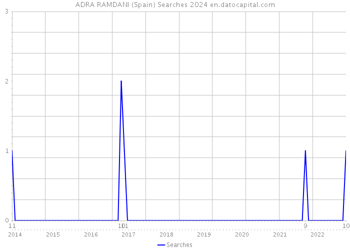 ADRA RAMDANI (Spain) Searches 2024 
