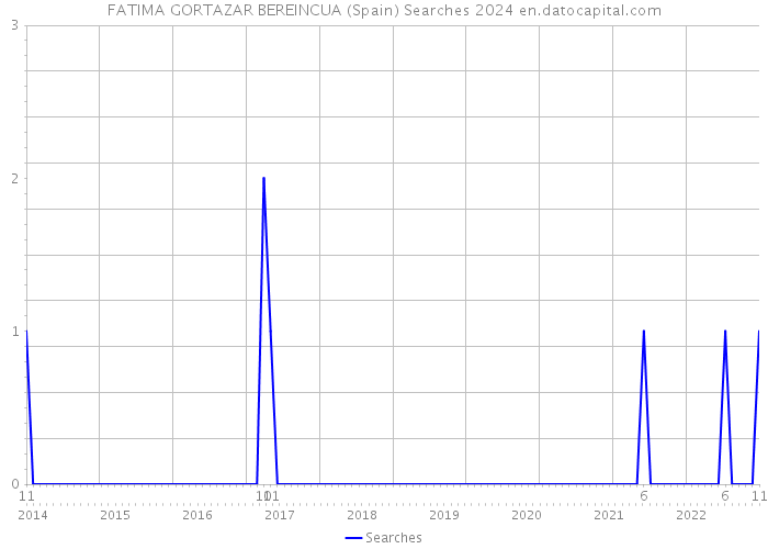 FATIMA GORTAZAR BEREINCUA (Spain) Searches 2024 