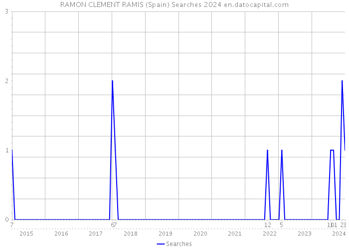 RAMON CLEMENT RAMIS (Spain) Searches 2024 