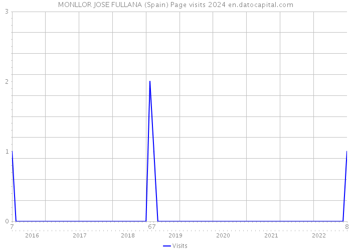 MONLLOR JOSE FULLANA (Spain) Page visits 2024 