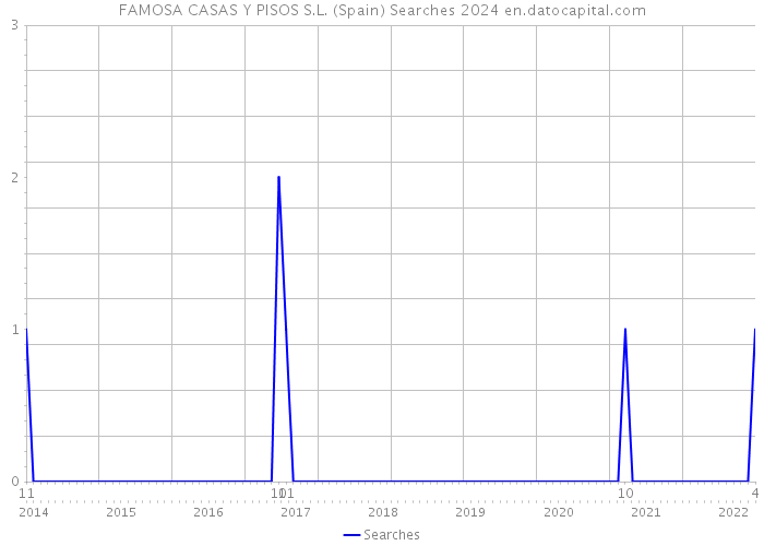 FAMOSA CASAS Y PISOS S.L. (Spain) Searches 2024 