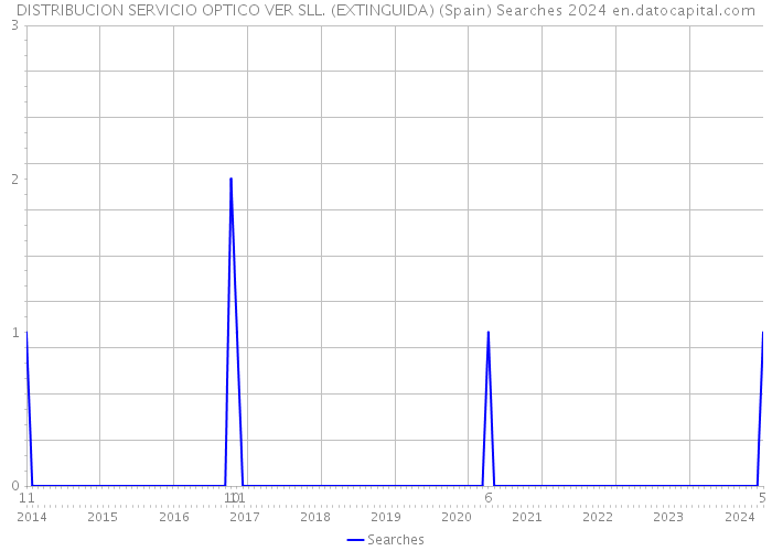 DISTRIBUCION SERVICIO OPTICO VER SLL. (EXTINGUIDA) (Spain) Searches 2024 