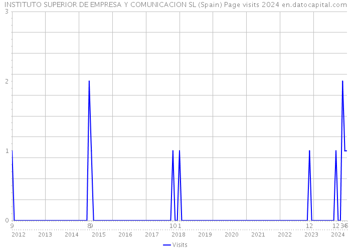 INSTITUTO SUPERIOR DE EMPRESA Y COMUNICACION SL (Spain) Page visits 2024 