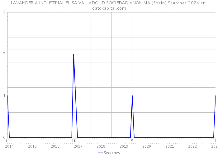 LAVANDERIA INDUSTRIAL FLISA VALLADOLID SOCIEDAD ANÓNIMA (Spain) Searches 2024 