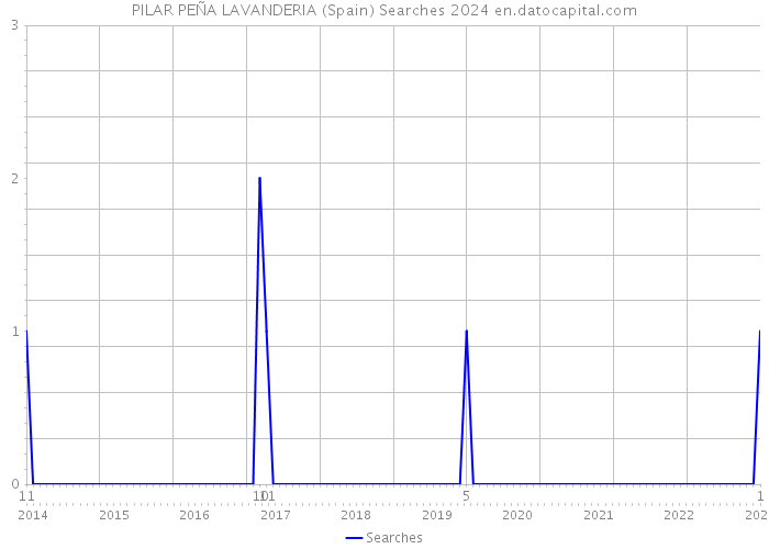 PILAR PEÑA LAVANDERIA (Spain) Searches 2024 
