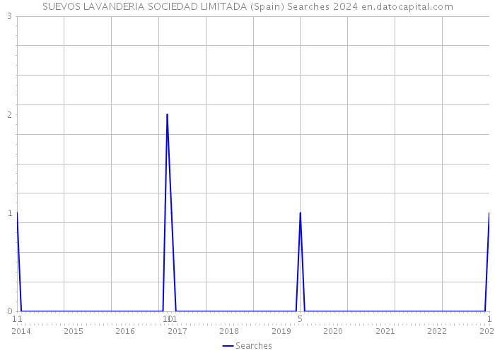 SUEVOS LAVANDERIA SOCIEDAD LIMITADA (Spain) Searches 2024 