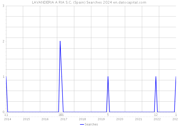 LAVANDERIA A RIA S.C. (Spain) Searches 2024 