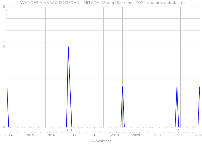 LAVANDERIA AARAU SOCIEDAD LIMITADA. (Spain) Searches 2024 